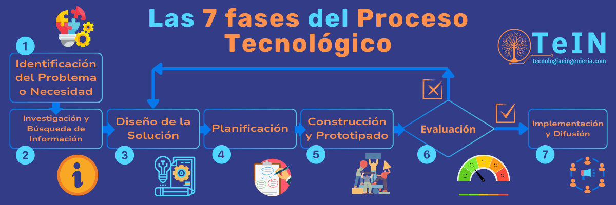 7 fases del Proceso Tecnológico para el desarrollo de productos que cubran nuestras necesidades