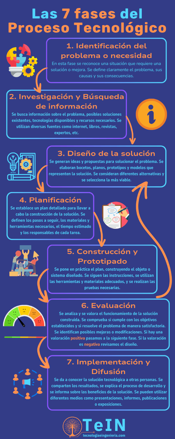 Infografía sobre las 7 fases del Proceso Tecnológico