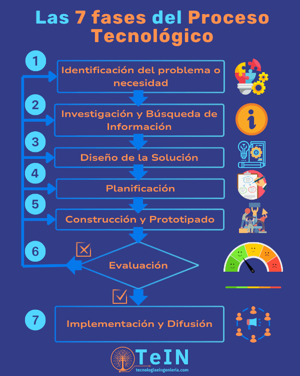 Las 7 Fases Del Proceso Tecnol gico Tein Tecnologiaeingenieria Las 7 Fases Del Proceso Tecnol gico Tein Tecnologiaeingenieria