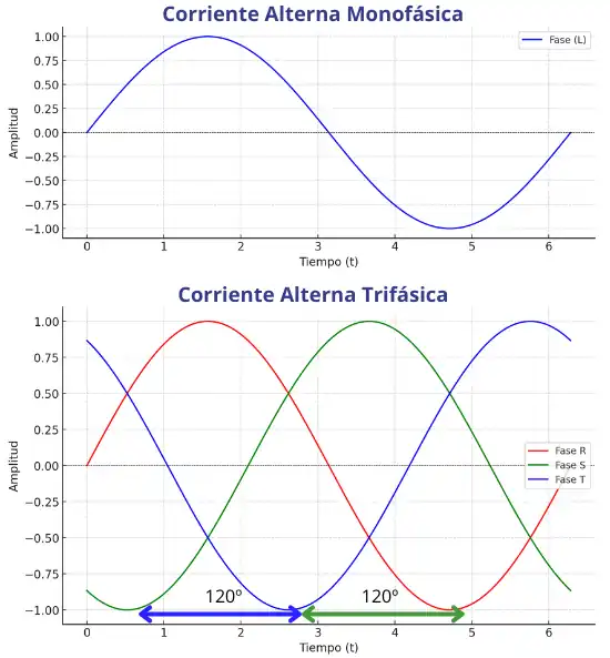 corriente-alterna-monofasica-trifasica