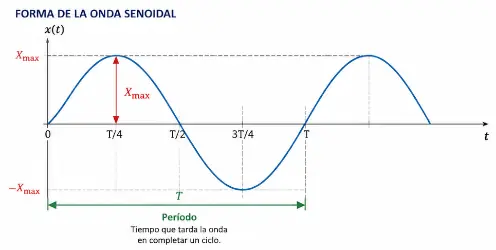 forma-onda-senoidal-sorriente-alterna