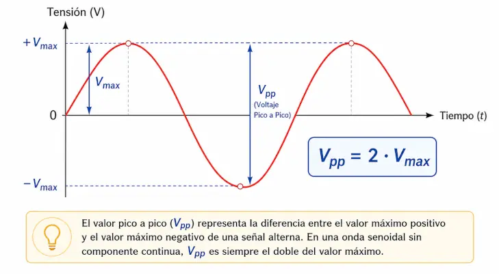 valor-maximo-valor-pico-pico