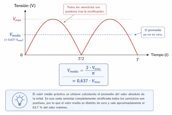 valor-medio-semiciclo-onda-rectificada