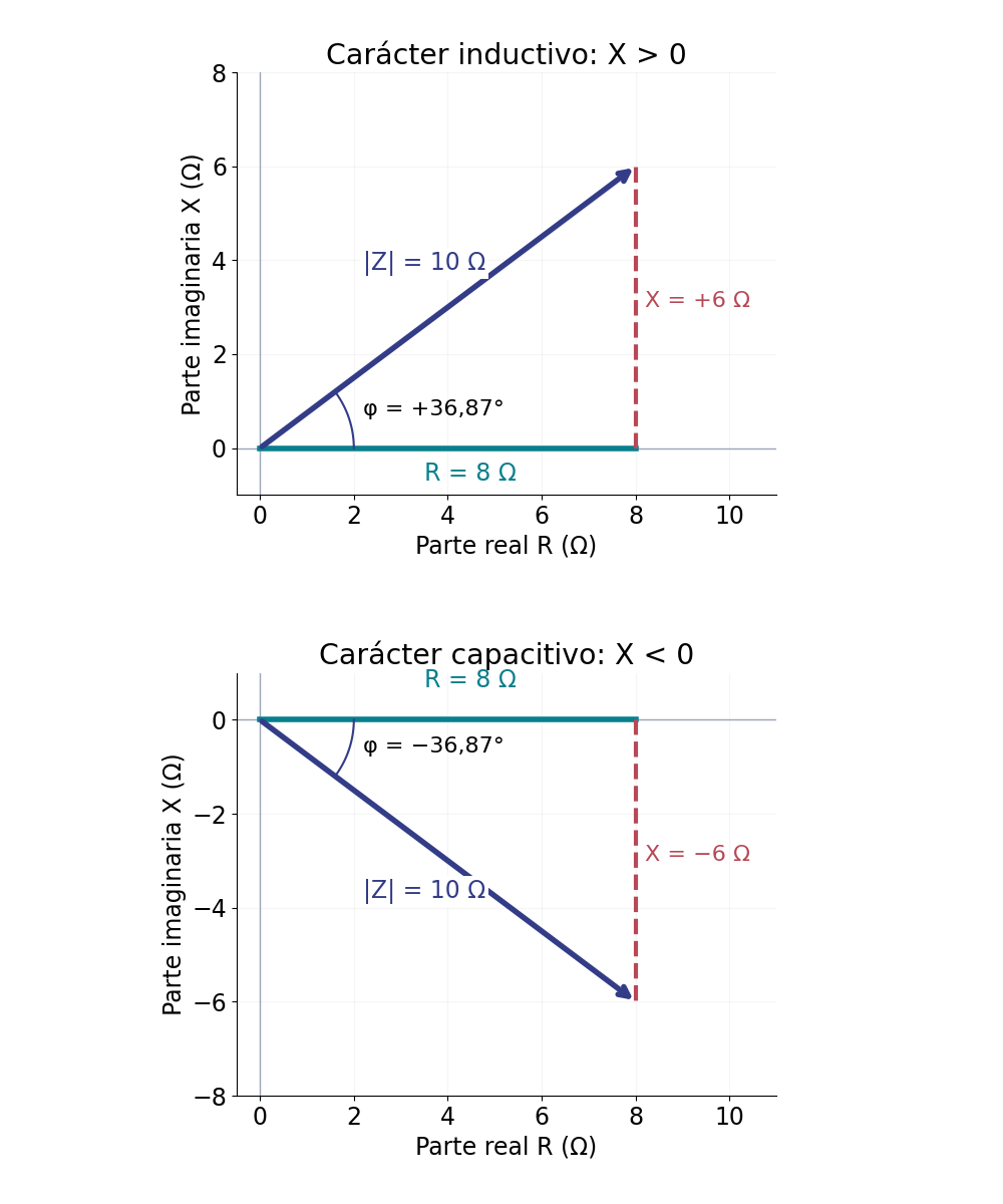 Dos triángulos con R=8 Ω, X=+6 Ω y X=−6 Ω, módulos 10 Ω y argumentos opuestos de 36,87°.