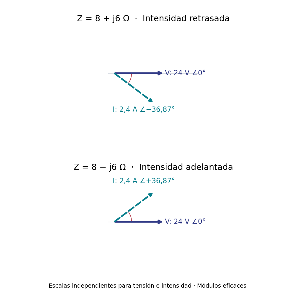 La tensión tiene fase cero; la intensidad retrasa 36,87° en la carga inductiva y adelanta 36,87° en la capacitiva.