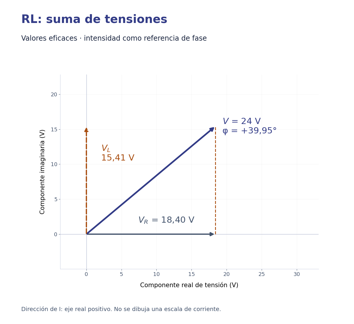 Diagrama RL con corriente de referencia: tensión resistiva de 18,40 V horizontal, inductiva de 15,41 V vertical y tensión total de 24 V a 39,95 grados.