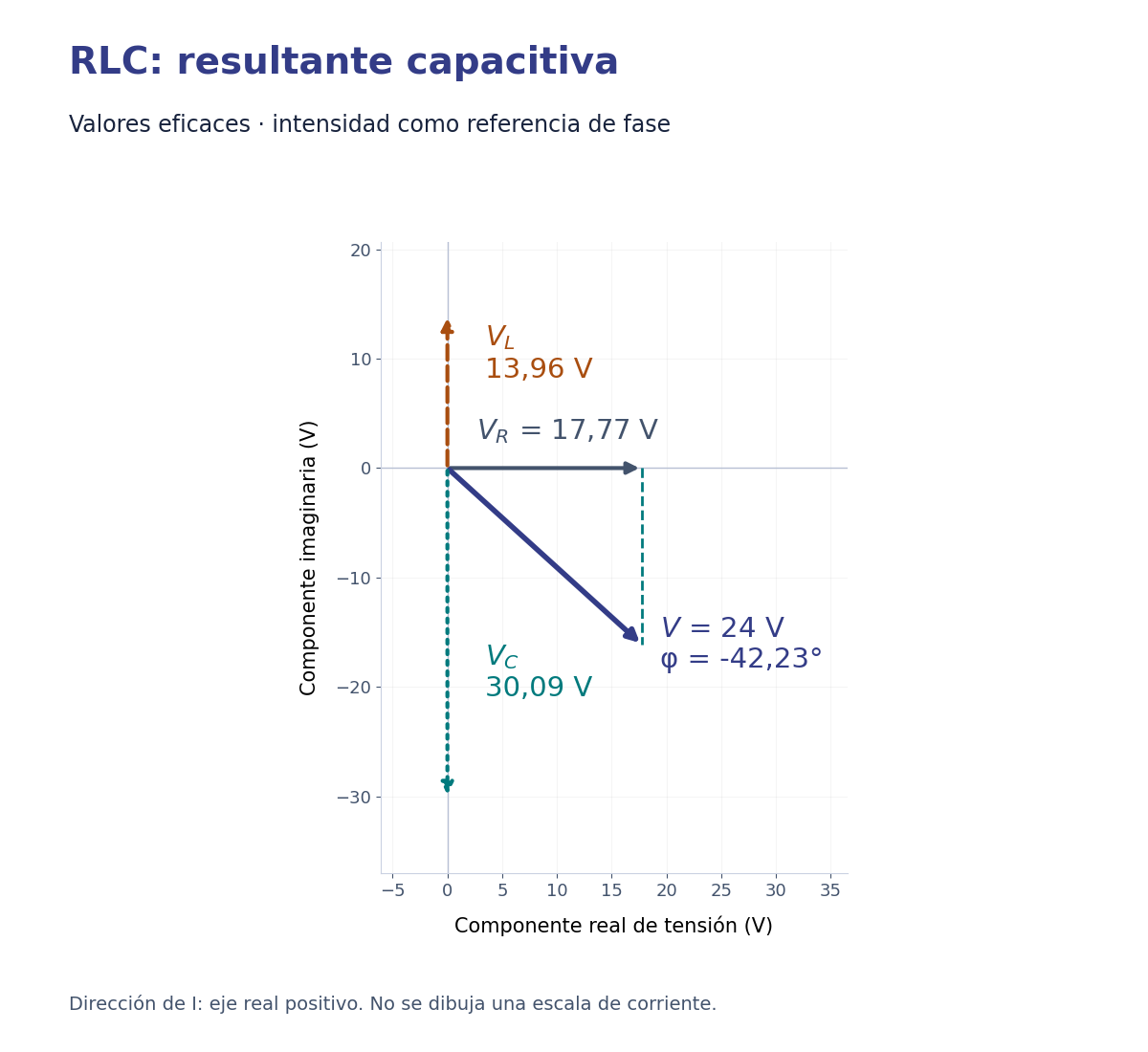 Diagrama RLC: tensión resistiva de 17,77 V hacia la derecha, inductiva de 13,96 V hacia arriba, capacitiva de 30,09 V hacia abajo y resultante de 24 V a menos 42,23 grados.