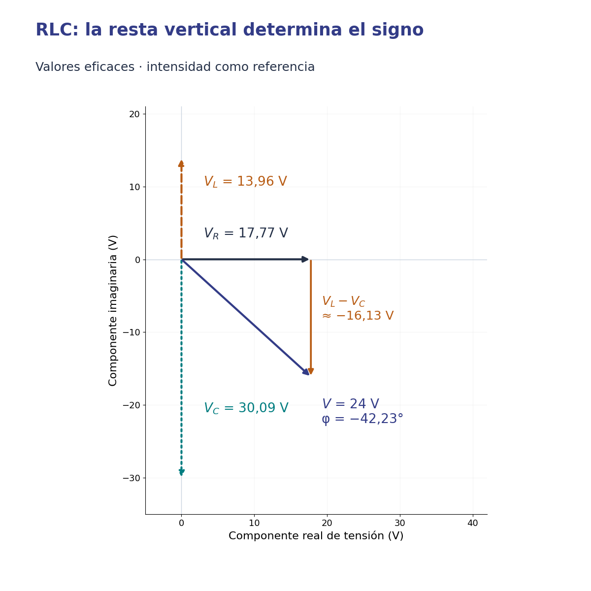 Tensiones eficaces VR 17,77 V, VL 13,96 V y VC 30,09 V. La diferencia vertical es menos 16,13 V y la resultante 24 V a menos 42,23 grados.