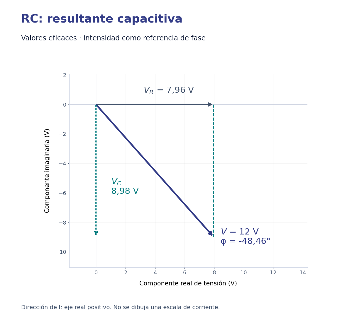 Diagrama RC con corriente de referencia: tensión resistiva de 7,96 V horizontal, capacitiva de 8,98 V hacia abajo y total de 12 V a menos 48,46 grados.