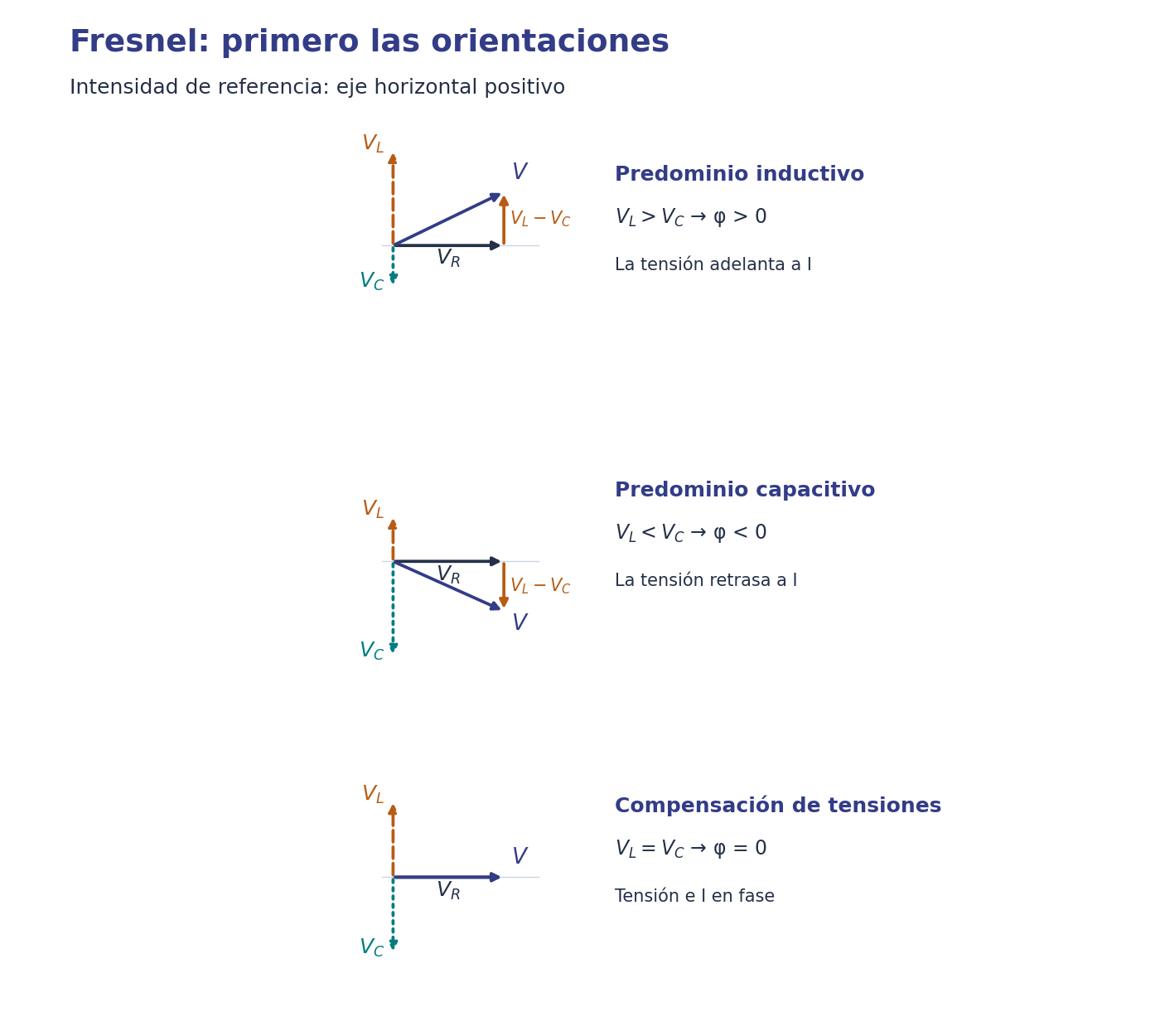 Con intensidad de referencia horizontal, la tensión resistiva apunta a la derecha, la inductiva arriba y la capacitiva abajo. La resta vertical determina una resultante inductiva, capacitiva o en fase.