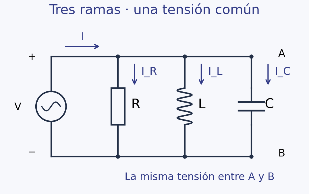 Tres ramas R, L y C entre los mismos nodos A y B. La corriente total entra al nodo A y las corrientes de referencia de las ramas se orientan de A hacia B.