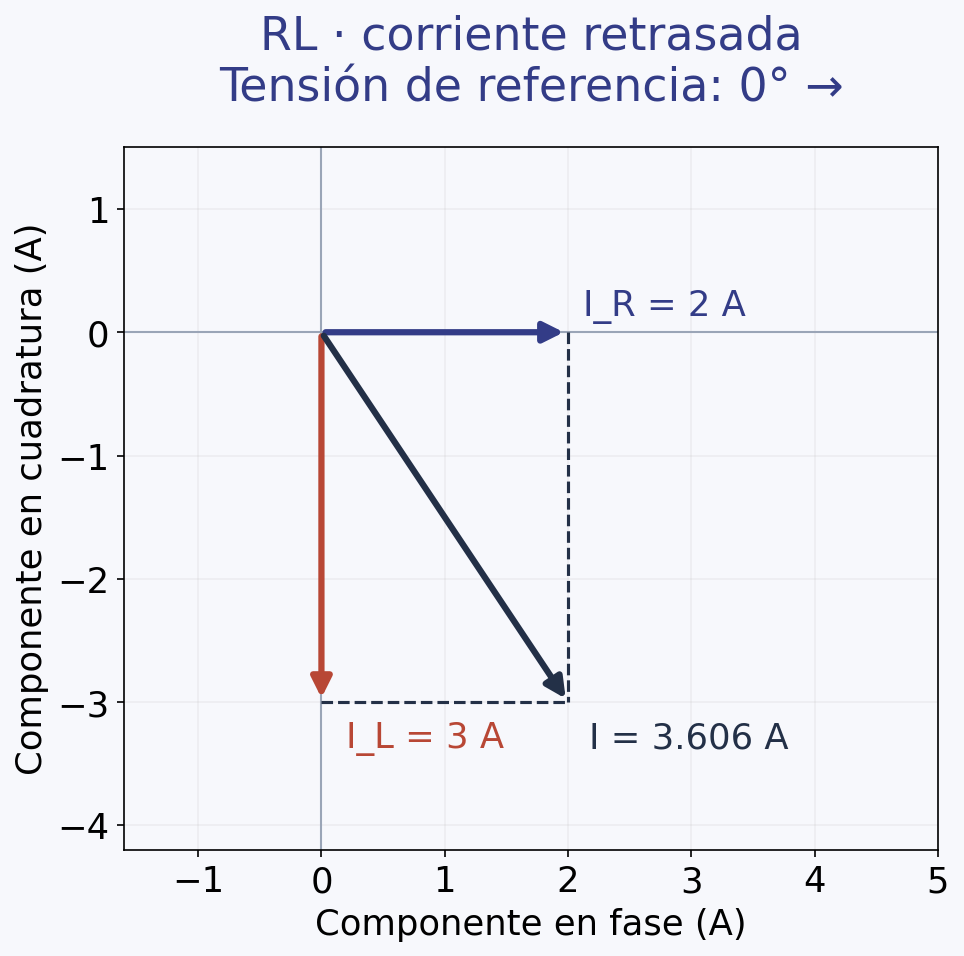 Diagrama RL con corriente resistiva de 2 amperios horizontal, inductiva de 3 amperios hacia abajo y corriente total 2 menos j3 amperios.