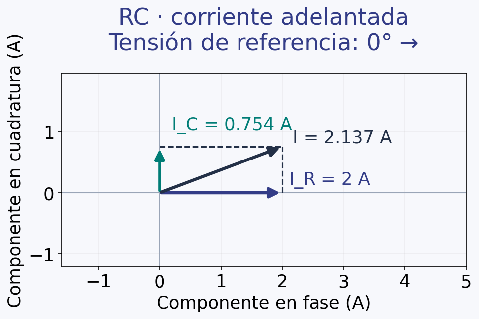 Diagrama RC con corriente resistiva de 2 amperios horizontal, capacitiva de 0,754 amperios hacia arriba y corriente total adelantada 20,66 grados.