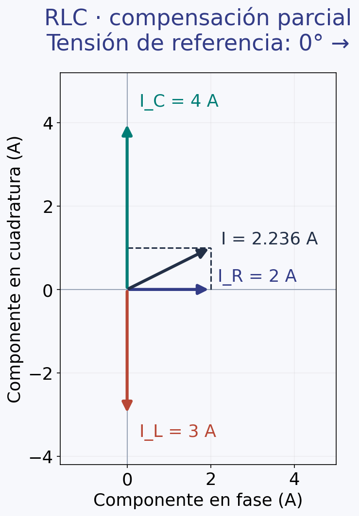 RLC paralelo con corrientes de rama 2, menos j3 y más j4 amperios. La diferencia reactiva es más j1 y la corriente total es 2 más j1 amperios.