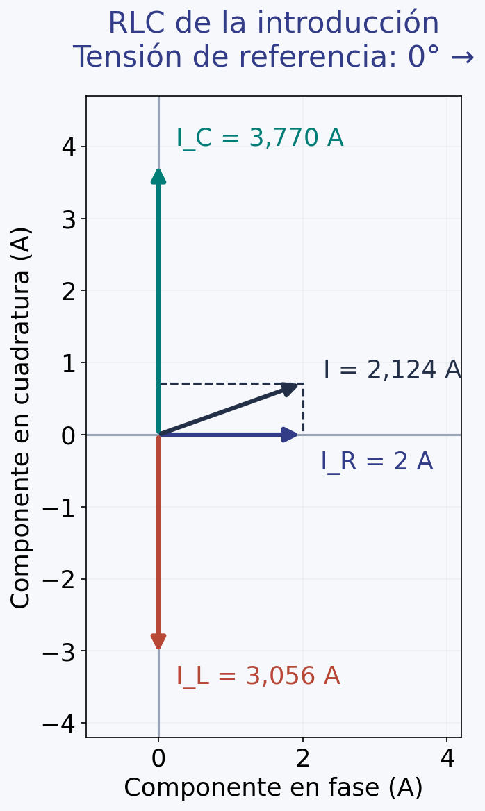 Corrientes del RLC inicial: 2 A en fase, 3,056 A retrasados y 3,770 A adelantados. La resultante es 2 más j0,714 A.