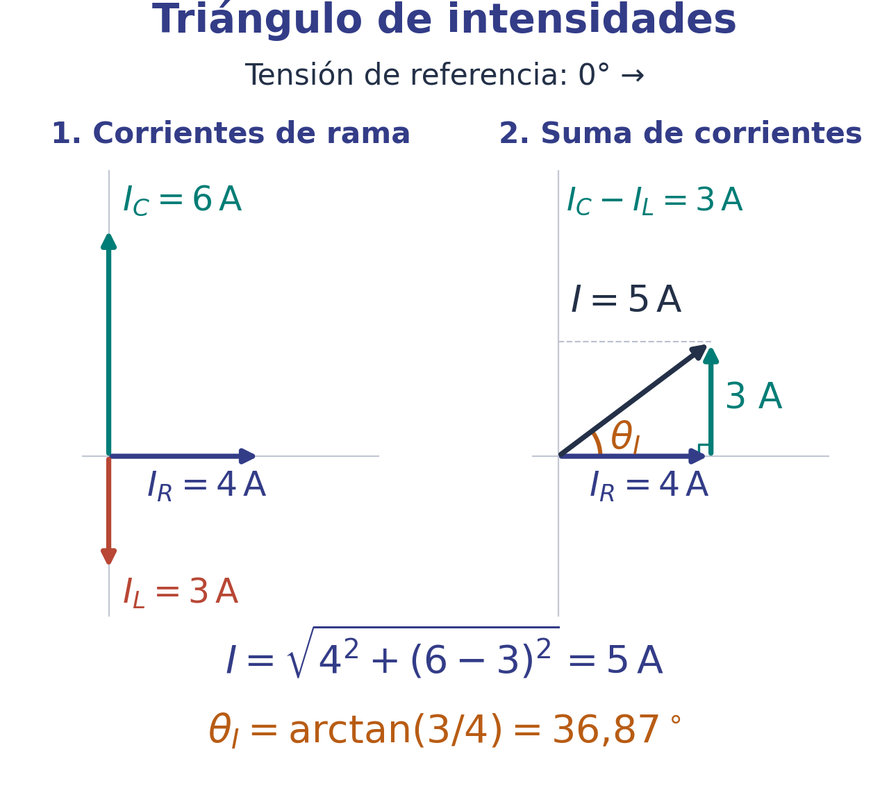 Construcción en dos pasos: IR de 4 A, IC de 6 A e IL de 3 A; diferencia reactiva de 3 A y corriente total de 5 A.