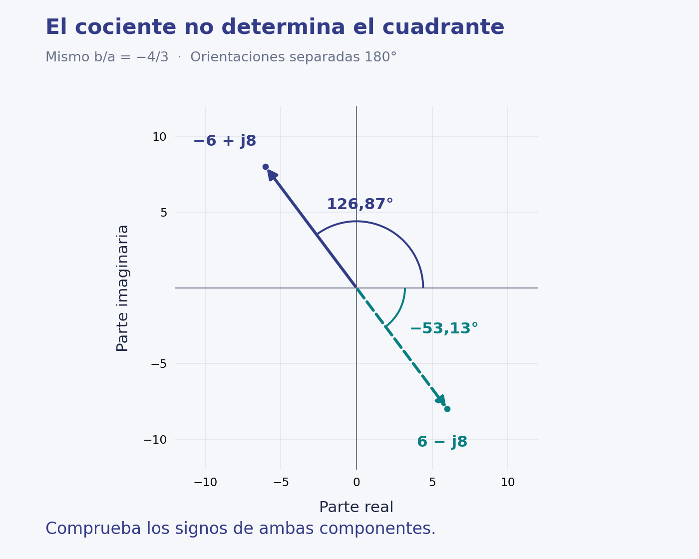 Dos números complejos opuestos tienen igual cociente de componentes y argumentos que difieren 180 grados.