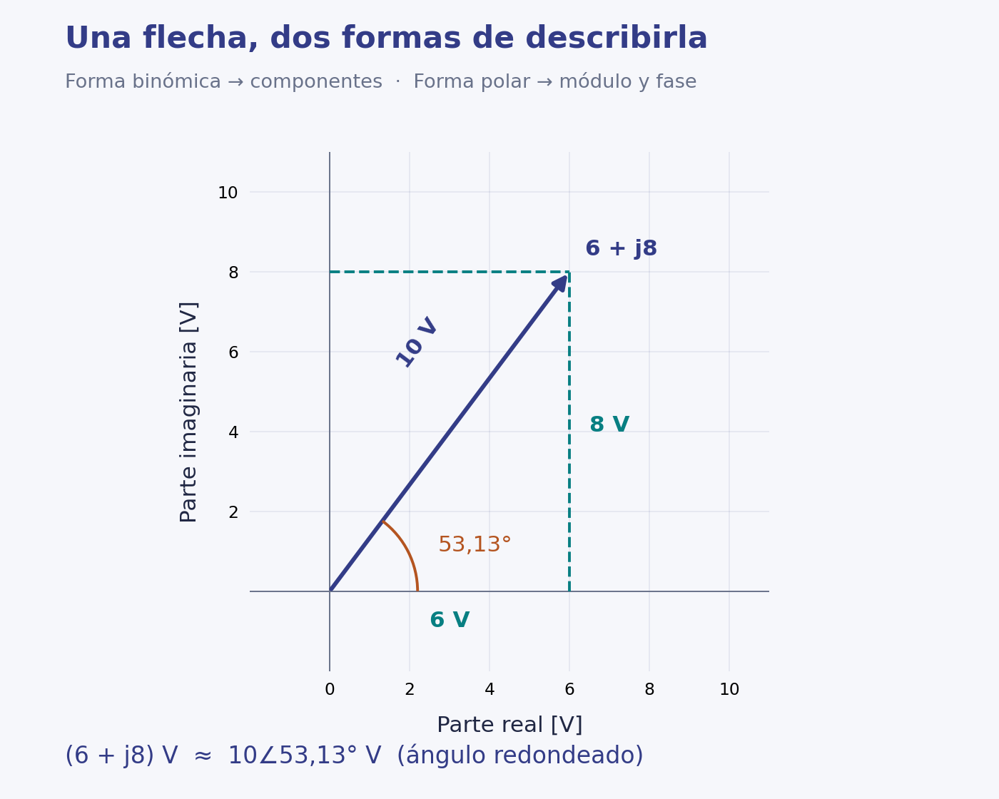 Fasor de componentes 6 y 8 voltios, módulo 10 voltios y fase 53,13 grados.