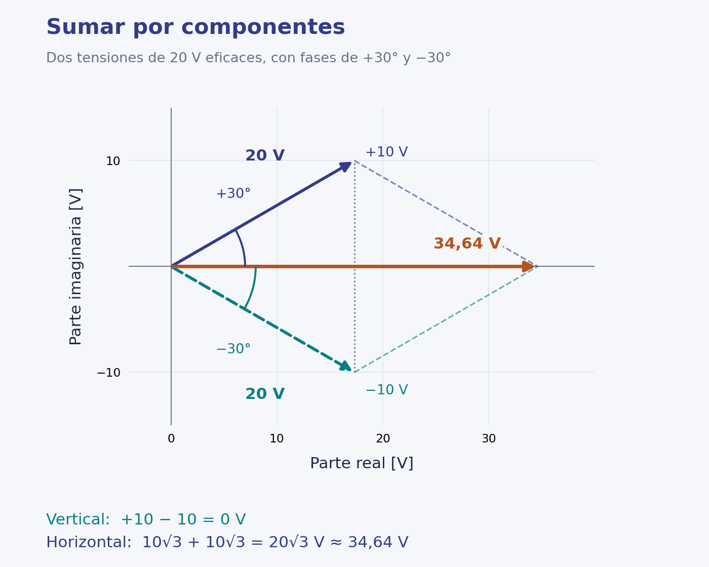 Dos fasores simétricos de 20 voltios suman aproximadamente 34,64 voltios con fase cero.