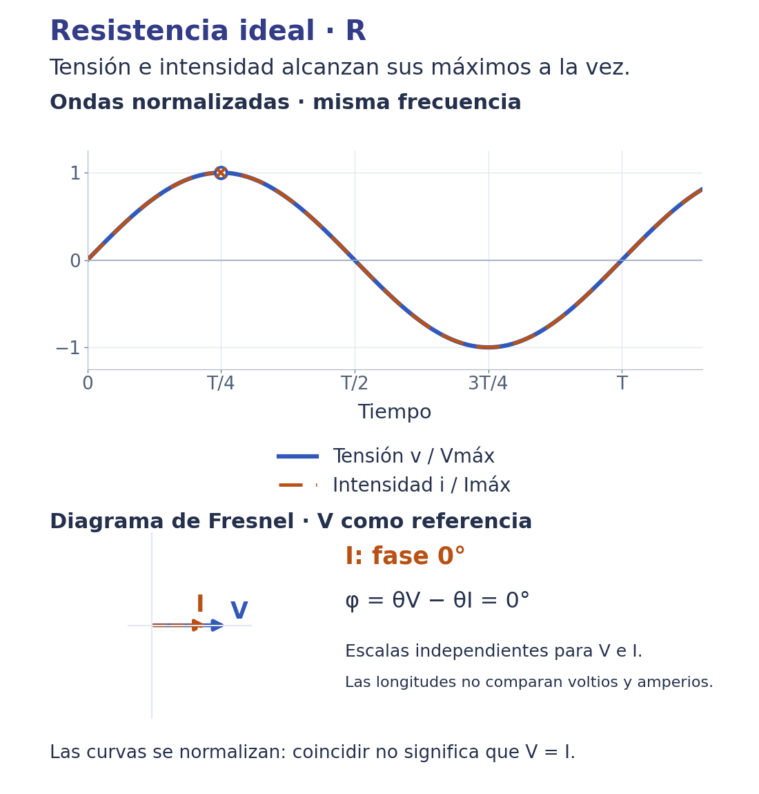 Senoides normalizadas coincidentes y fasores de tensión e intensidad orientados a cero grados.