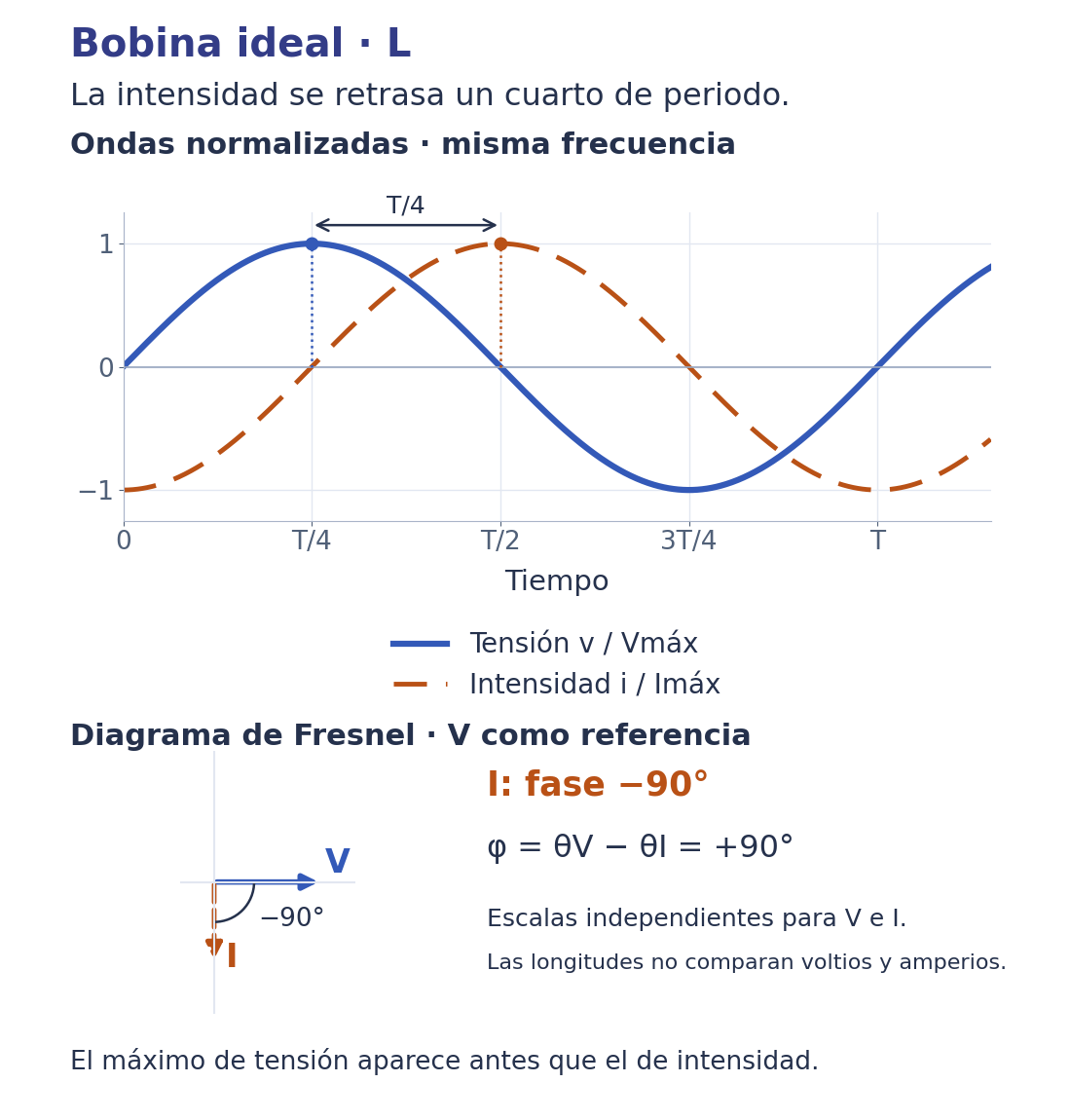 El máximo de corriente aparece T/4 después del máximo de tensión; con V a cero grados, I apunta a menos noventa grados.