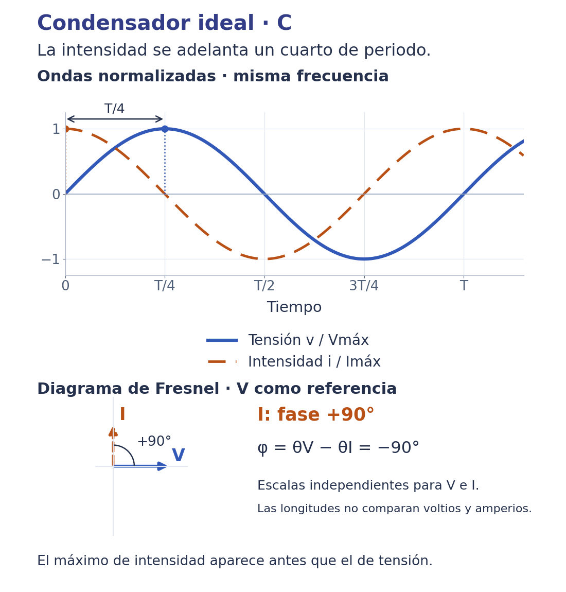 El máximo de corriente aparece T/4 antes del máximo de tensión; con V a cero grados, I apunta a más noventa grados.