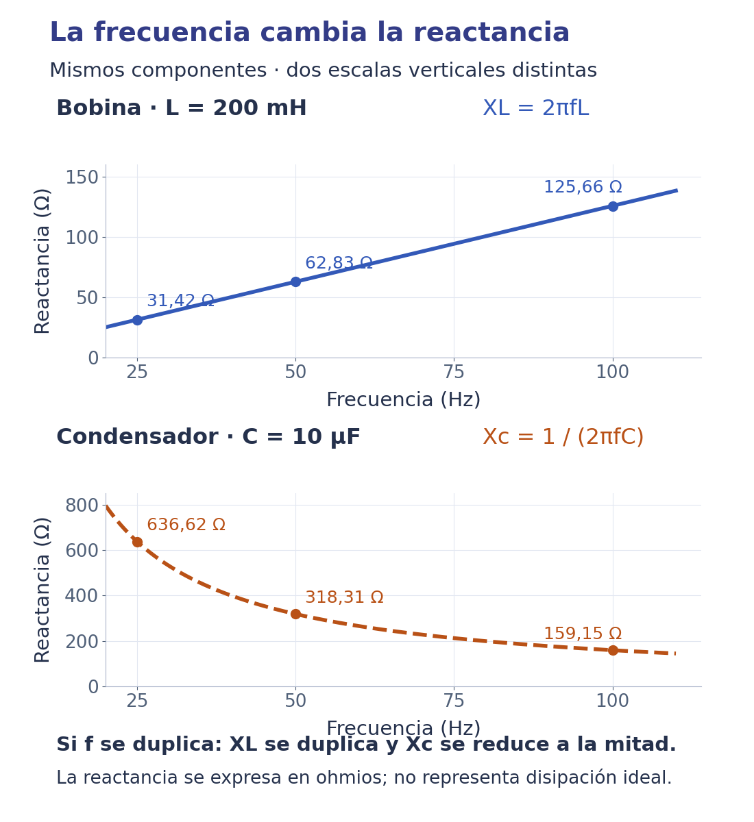 Reactancia inductiva creciente para 200 mH y capacitiva decreciente para 10 microfaradios, con puntos a 25, 50 y 100 Hz.