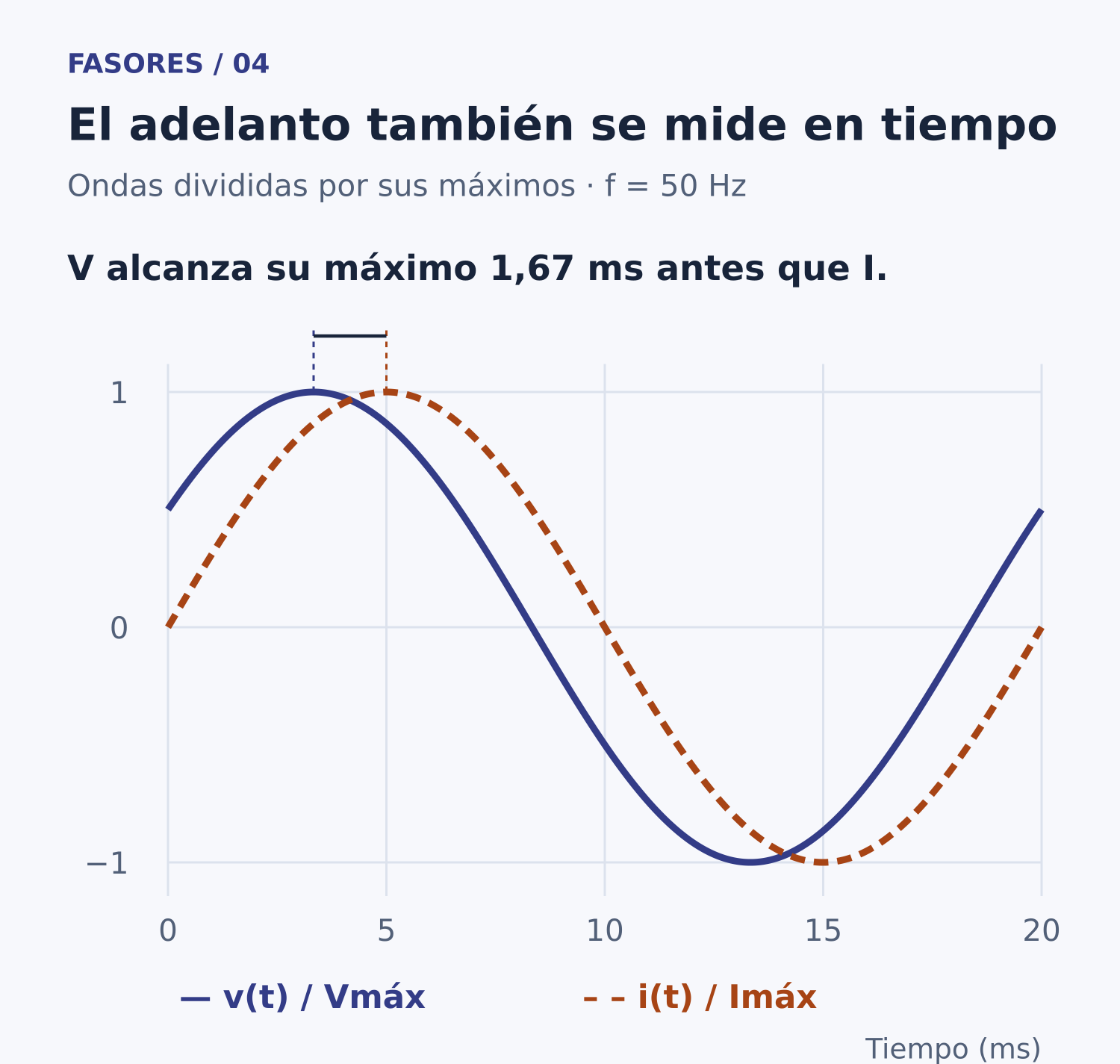 Ondas normalizadas a 50 Hz: la tensión adelanta 30° a la intensidad, equivalentes a 1,67 ms.