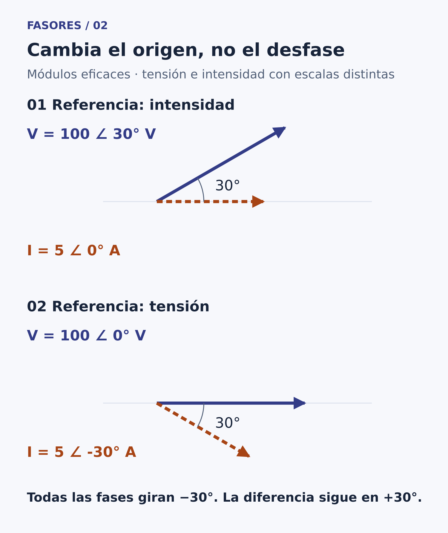 Cambio de referencia: las fases de tensión e intensidad pasan de 30° y 0° a 0° y −30°, manteniendo el desfase.