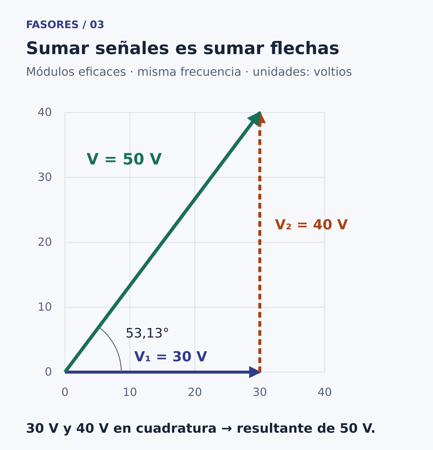 Suma de tensiones de 30 V y 40 V en cuadratura: resultante de 50 V a 53,13°.
